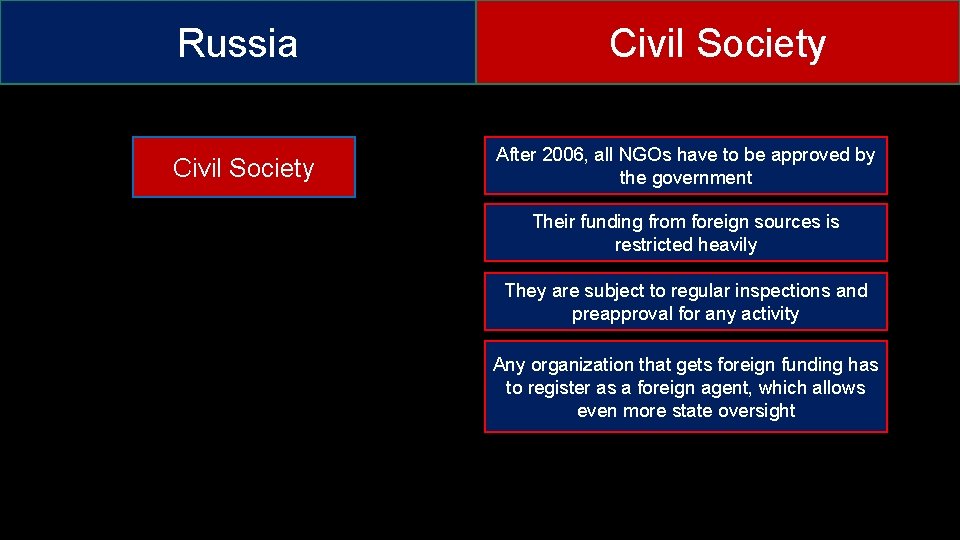 Russia Civil Society After 2006, all NGOs have to be approved by the government