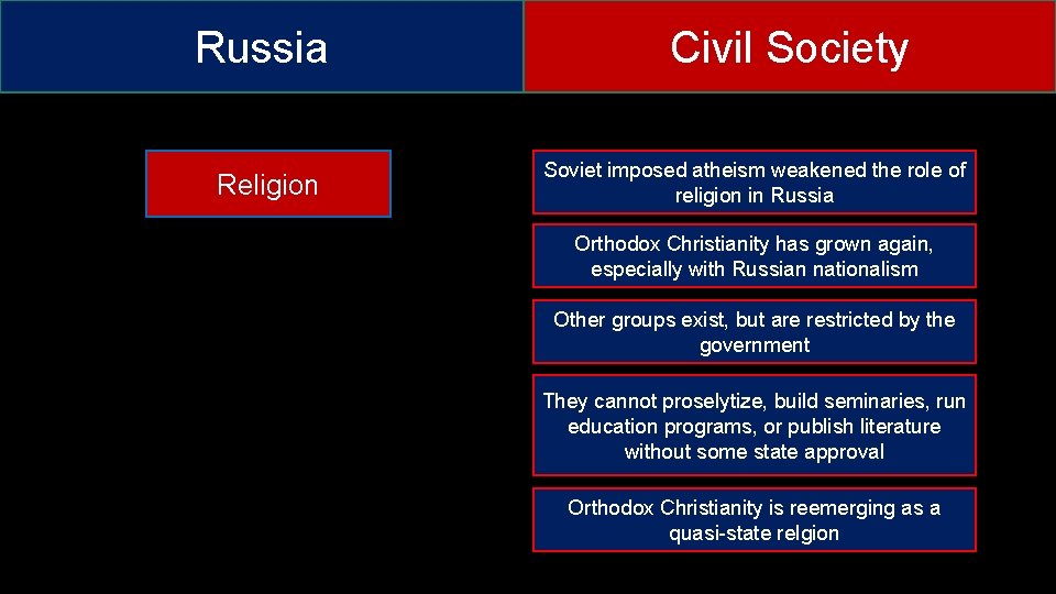 Russia Religion Civil Society Soviet imposed atheism weakened the role of religion in Russia