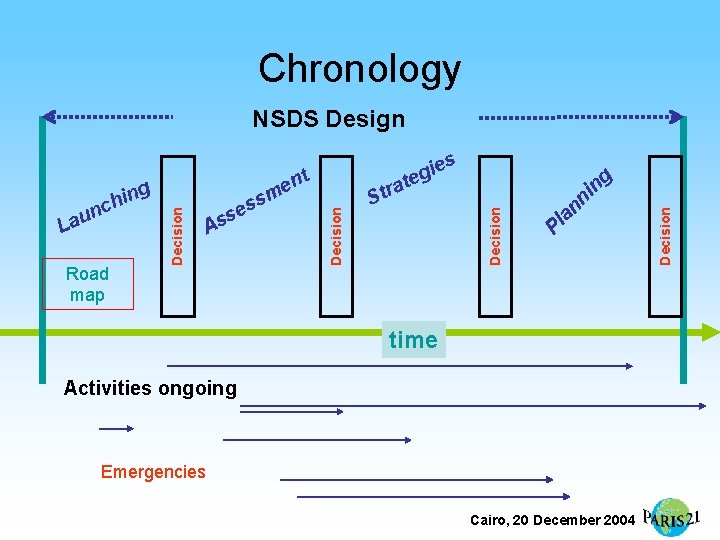 Chronology NSDS Design s time Activities ongoing Emergencies Cairo, 20 December 2004 Decision an