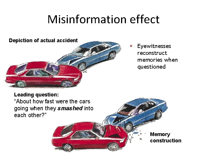 Misinformation effect Depiction of actual accident § Eyewitnesses reconstruct memories when questioned Leading question: