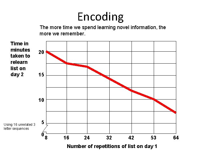 Encoding The more time we spend learning novel information, the more we remember. Time
