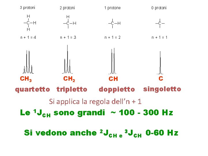 CH 3 CH 2 quartetto tripletto CH doppietto C singoletto Si applica la regola CH 3 CH 2 quartetto tripletto CH doppietto C singoletto Si applica la regola