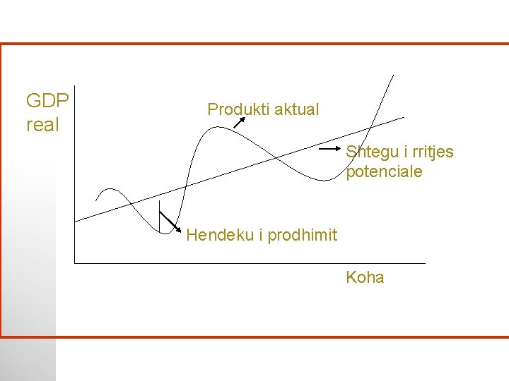 GDP real Produkti aktual Shtegu i rritjes potenciale Hendeku i prodhimit Koha 