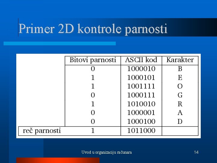 Primer 2 D kontrole parnosti Uvod u organizaciju računara 14 