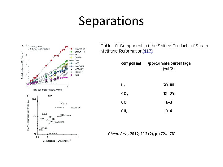 Separations Table 10. Components of the Shifted Products of Steam Methane Reformation(417) component approximate