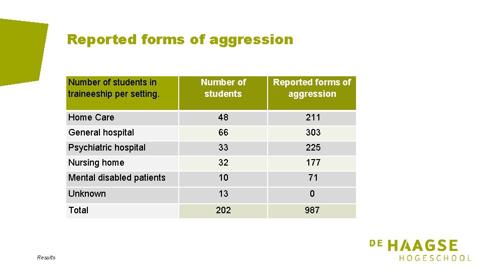 Reported forms of aggression Number of students in traineeship per setting. Results Number of