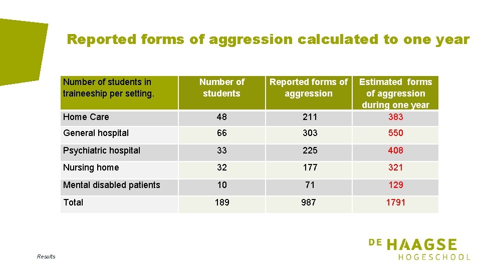 Reported forms of aggression calculated to one year Number of students in traineeship per