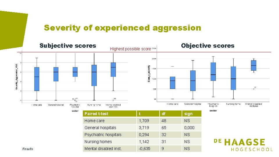 Severity of experienced aggression Subjective scores Results Objective scores Highest possible score Paired t-test