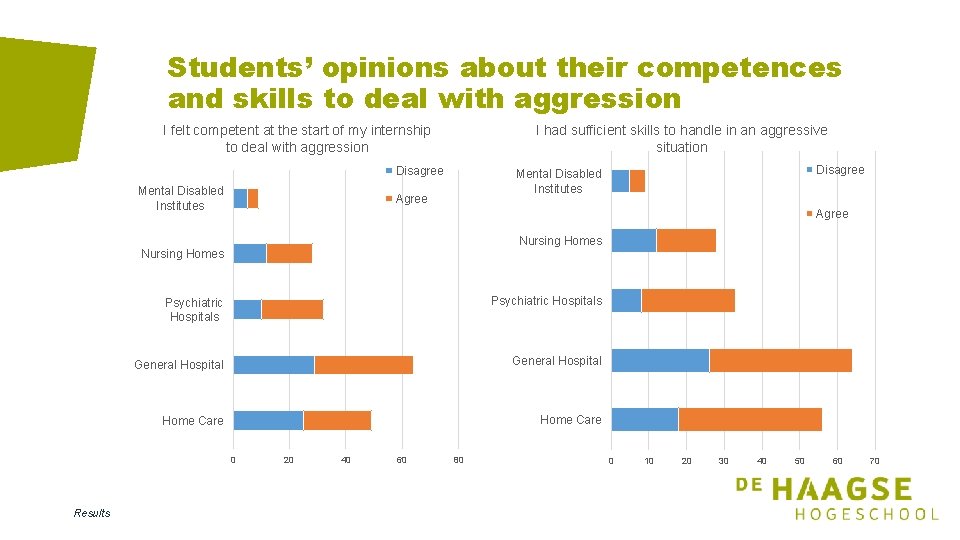 Students’ opinions about their competences and skills to deal with aggression I felt competent