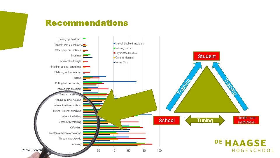 Recommendations Student Tr ing ain i ain ng Tr School Recommendations Tuning Health care