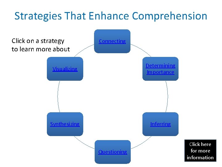 Strategies That Enhance Comprehension Click on a strategy to learn more about Connecting Visualizing