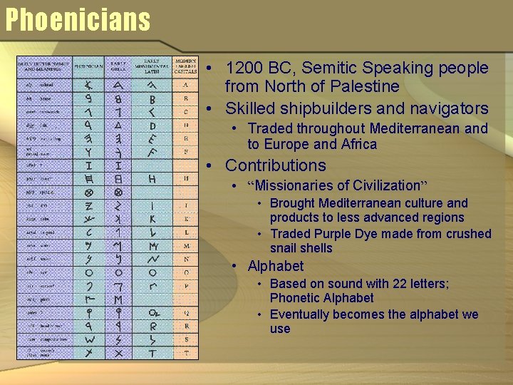 Phoenicians • 1200 BC, Semitic Speaking people from North of Palestine • Skilled shipbuilders