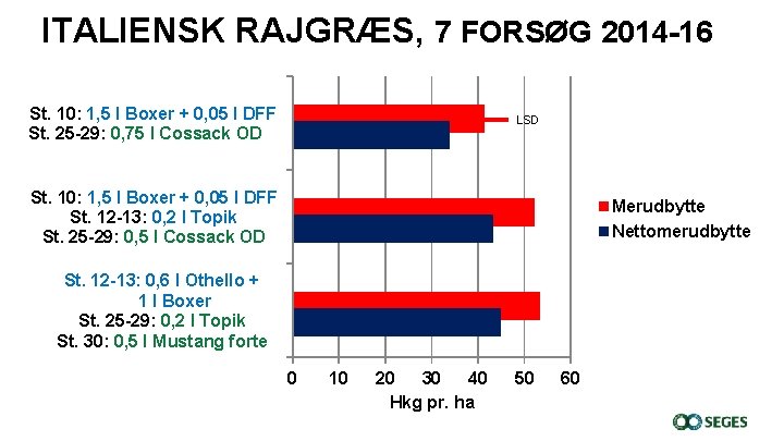 ITALIENSK RAJGRÆS, 7 FORSØG 2014 -16 St. 10: 1, 5 l Boxer + 0,