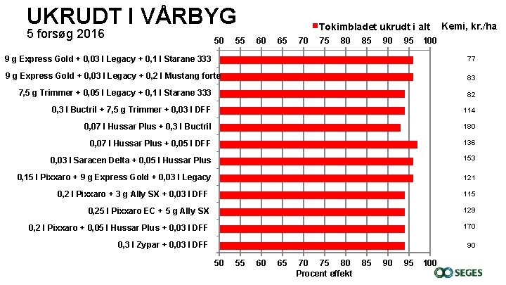 UKRUDT I VÅRBYG 5 forsøg 2016 50 55 Tokimbladet ukrudt i alt 60 65