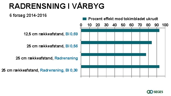 RADRENSNING I VÅRBYG 6 forsøg 2014 -2016 Procent effekt mod tokimbladet ukrudt 0 12,