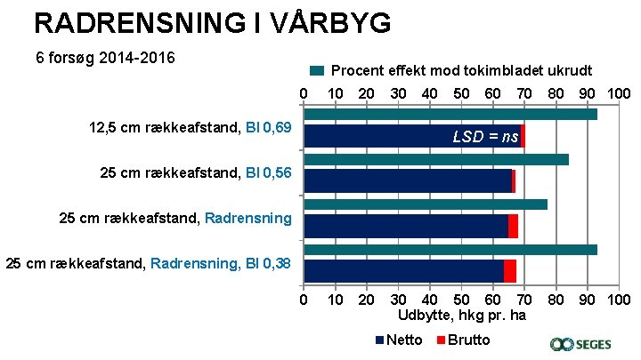RADRENSNING I VÅRBYG 6 forsøg 2014 -2016 Procent effekt mod tokimbladet ukrudt 0 10