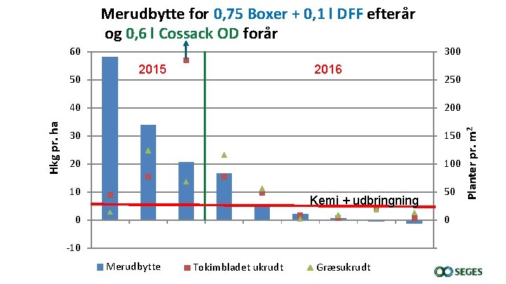 Merudbytte for 0, 75 Boxer + 0, 1 l DFF efterår og 0, 6