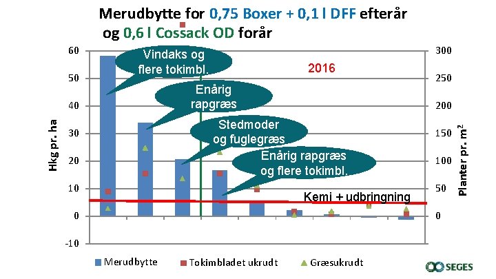 Merudbytte for 0, 75 Boxer + 0, 1 l DFF efterår og 0, 6