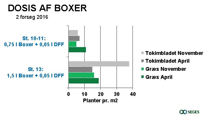DOSIS AF BOXER 2 forsøg 2016 St. 10 -11: 0, 75 l Boxer +