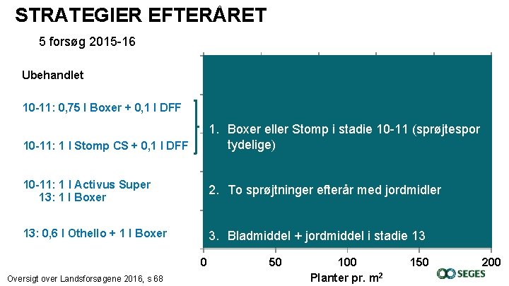 STRATEGIER EFTERÅRET 5 forsøg 2015 -16 Ubehandlet 10 -11: 0, 75 l Boxer +