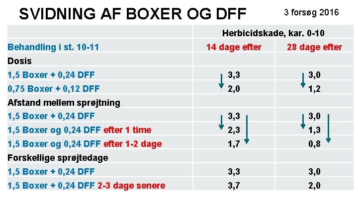 SVIDNING AF BOXER OG DFF 3 forsøg 2016 Herbicidskade, kar. 0 -10 Behandling i