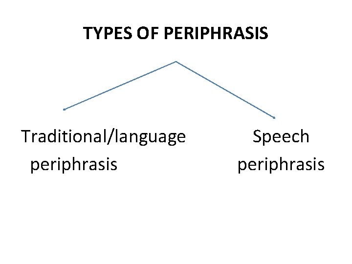TYPES OF PERIPHRASIS Traditional/language periphrasis Speech periphrasis 