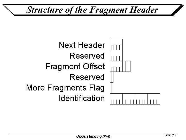 Structure of the Fragment Header Next Header Reserved Fragment Offset Reserved More Fragments Flag