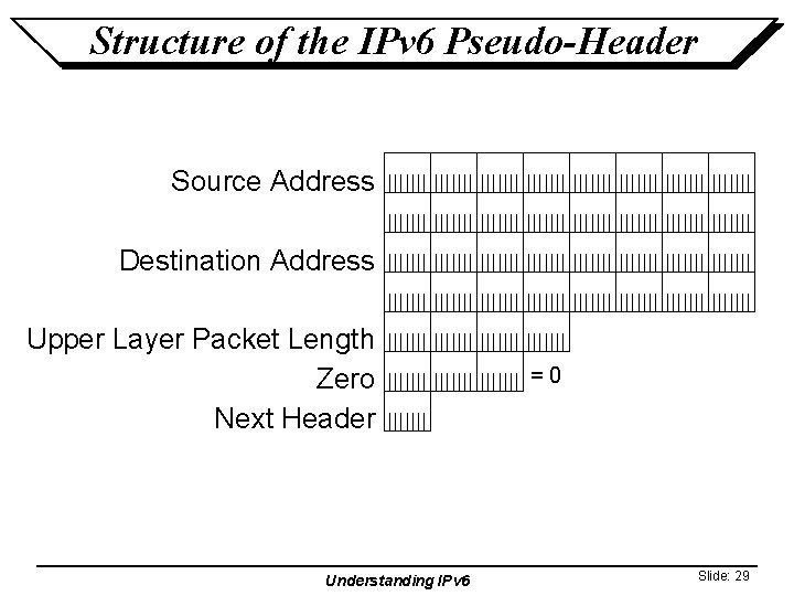 Structure of the IPv 6 Pseudo-Header Source Address Destination Address Upper Layer Packet Length