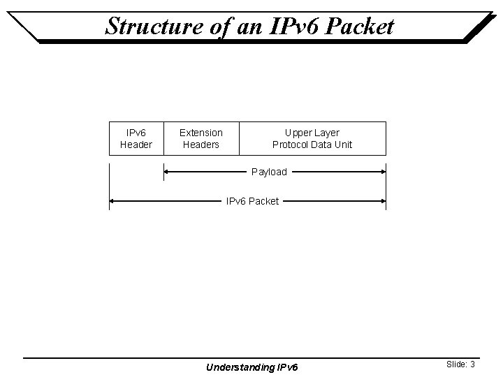 Structure of an IPv 6 Packet IPv 6 Header Extension Headers Upper Layer Protocol