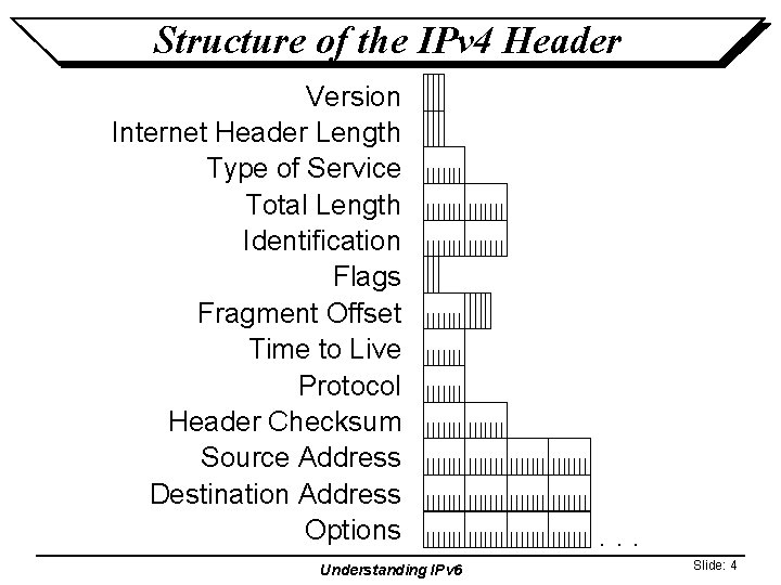 Structure of the IPv 4 Header Version Internet Header Length Type of Service Total