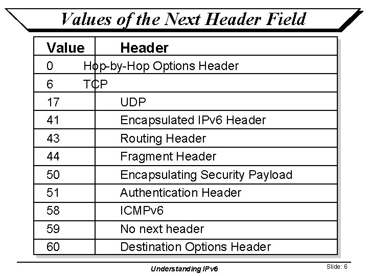 Values of the Next Header Field Value 0 6 17 41 43 44 50