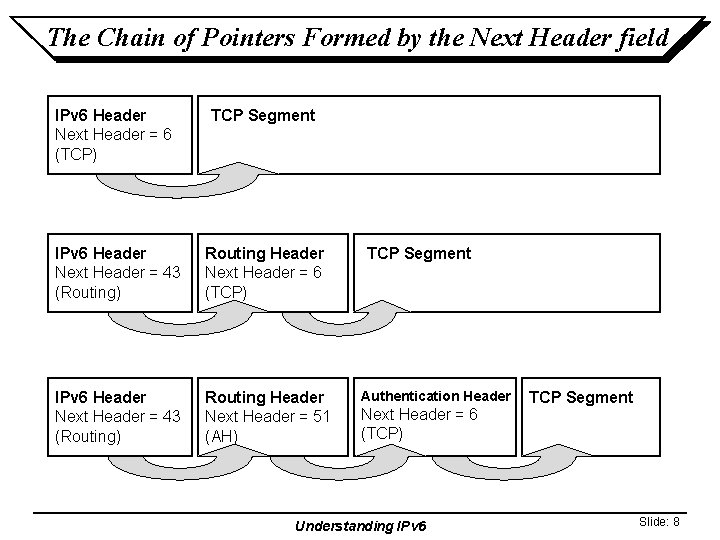 The Chain of Pointers Formed by the Next Header field IPv 6 Header Next