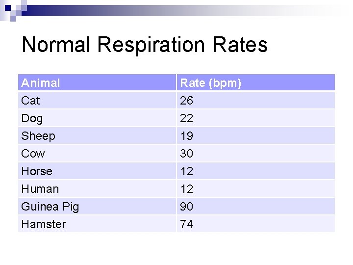 Normal Respiration Rates Animal Cat Dog Sheep Rate (bpm) 26 22 19 Cow Horse