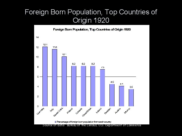 Foreign Born Population, Top Countries of Origin 1920 Source of data: Bureau of the
