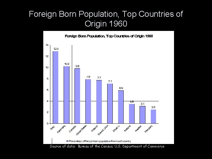 Foreign Born Population, Top Countries of Origin 1960 Source of data: Bureau of the
