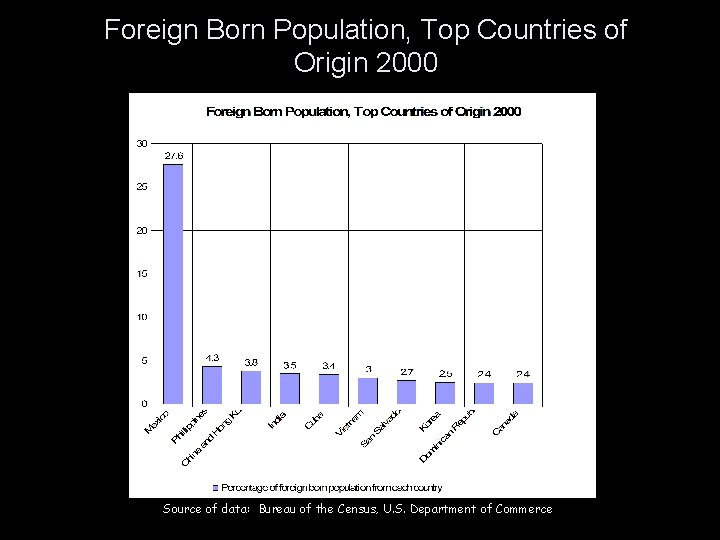Foreign Born Population, Top Countries of Origin 2000 Source of data: Bureau of the