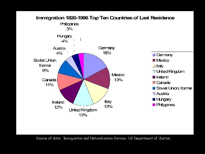 Source of data: Immigration and Naturalization Service, US Department of Justice 