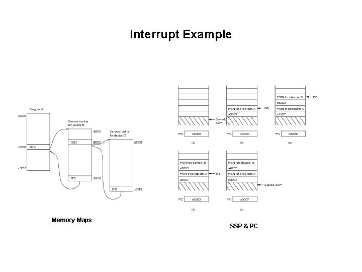 Interrupt Example Memory Maps SSP & PC 