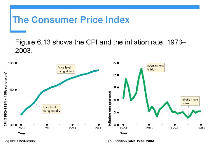 The Consumer Price Index Figure 6. 13 shows the CPI and the inflation rate,