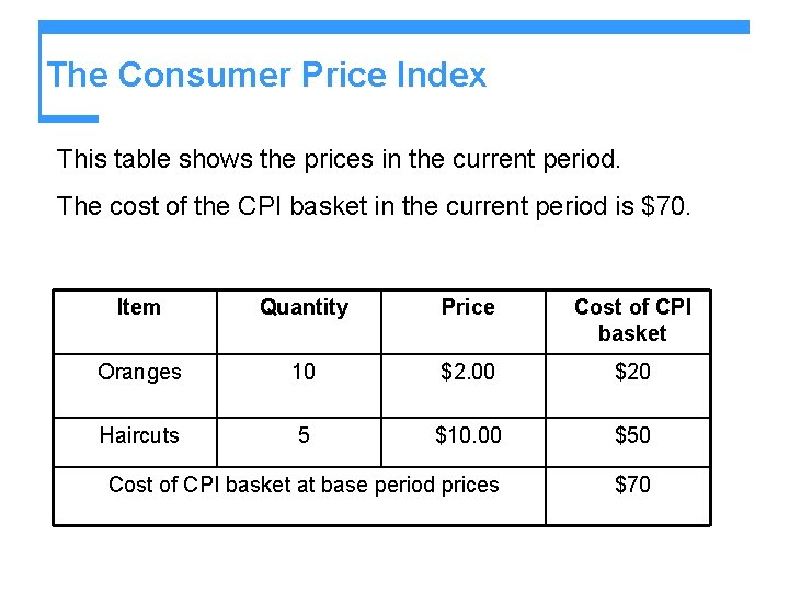 The Consumer Price Index This table shows the prices in the current period. The