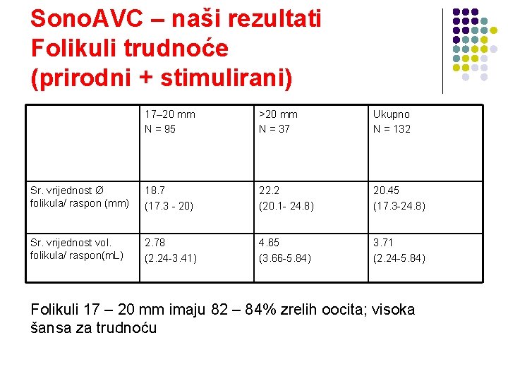 Sono. AVC – naši rezultati Folikuli trudnoće (prirodni + stimulirani) 17– 20 mm N