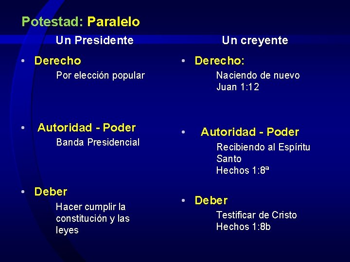 Potestad: Paralelo Un Presidente • Derecho Un creyente • Derecho: Por elección popular •