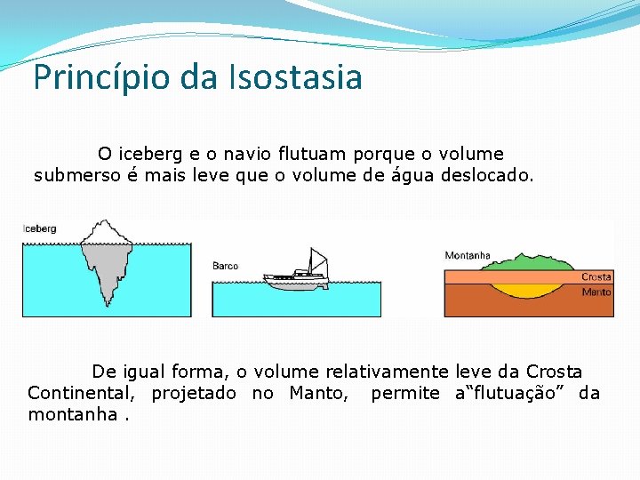 Princípio da Isostasia O iceberg e o navio flutuam porque o volume submerso é