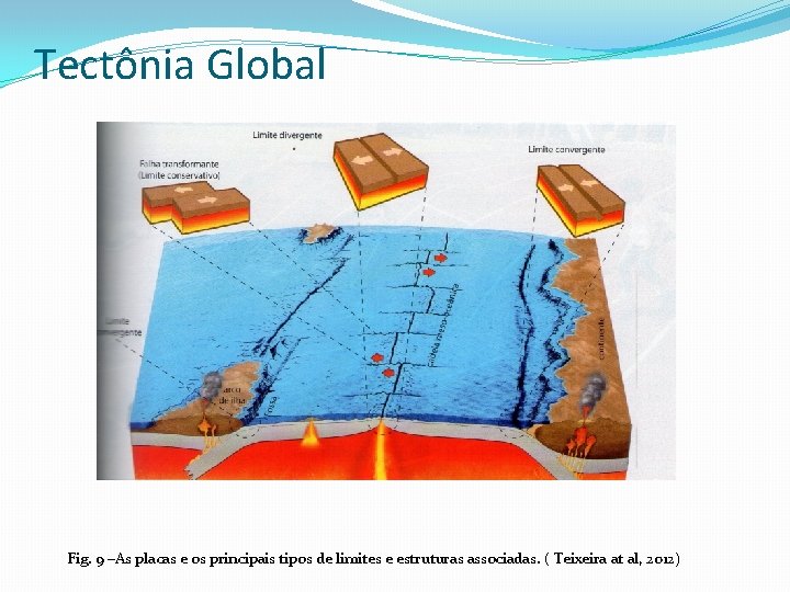 Tectônia Global Fig. 9 –As placas e os principais tipos de limites e estruturas