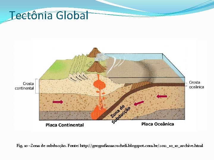 Tectônia Global Fig. 10 –Zona de subducção. Fonte: http: //geografiamazucheli. blogspot. com. br/2012_10_10_archive. html