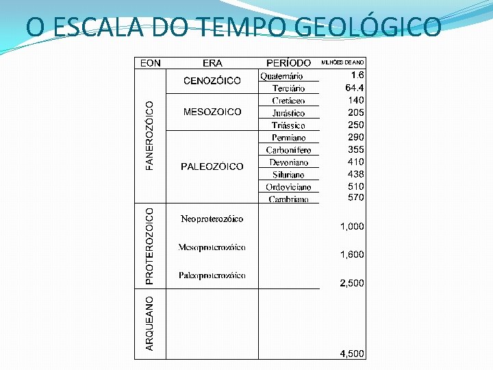 O ESCALA DO TEMPO GEOLÓGICO 