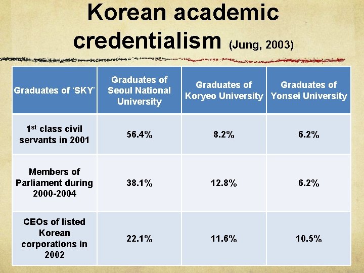 Korean academic credentialism (Jung, 2003) Graduates of ‘SKY’ Graduates of Seoul National University 1
