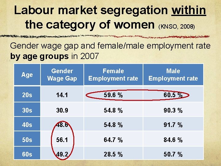 Labour market segregation within the category of women (KNSO, 2008) Gender wage gap and