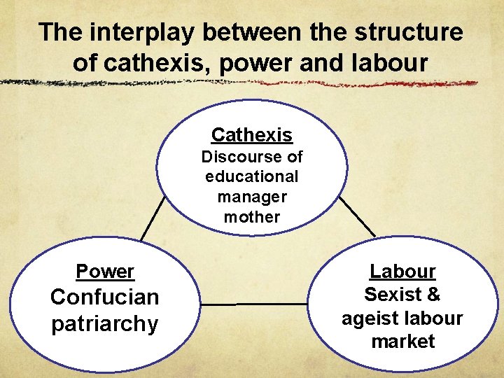 The interplay between the structure of cathexis, power and labour Cathexis Discourse of educational
