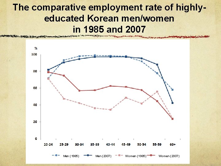 The comparative employment rate of highlyeducated Korean men/women in 1985 and 2007 Men (1985)